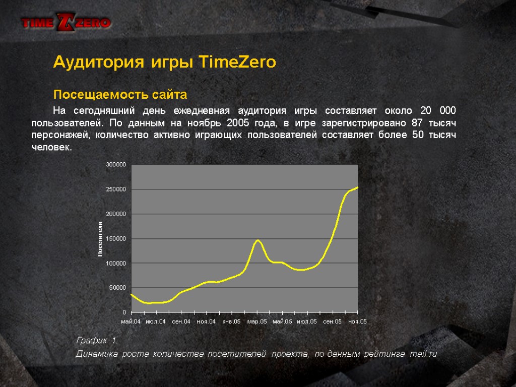 Посещаемость сайта На сегодняшний день ежедневная аудитория игры составляет около 20 000 пользователей. По